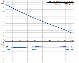 Канализационный насос Grundfos SE1.100.150.75.4.51D.B 96048143