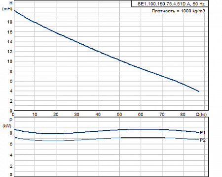 Канализационный насос Grundfos SE1.100.150.75.4.51D.B 96048143