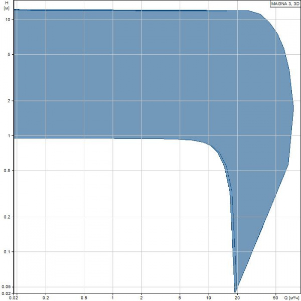 Циркуляционный насос Grundfos с мокрым ротором MAGNA3 32-120 PN10 1х230В 98609707 Циркуляционный насос Grundfos с мокрым ротором MAGNA3 32-120 PN10 1х230В 98609707