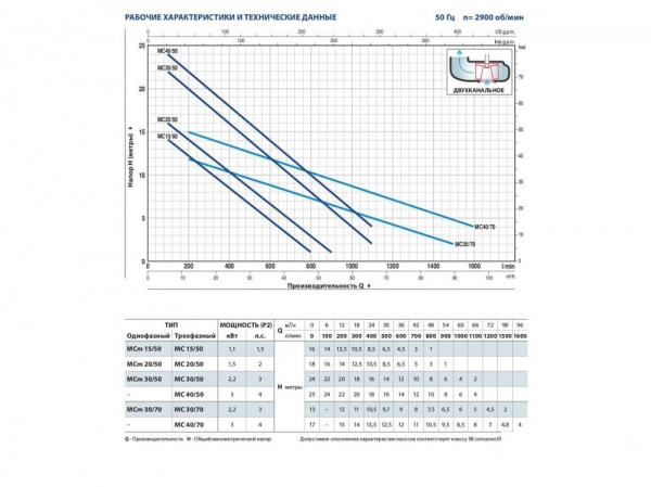 Фекальный насос Pedrollo MCm 30/50 с пультом управления