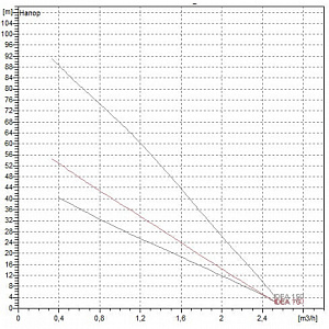 Насос скважинный DAB IDEA 100 M 60122483
