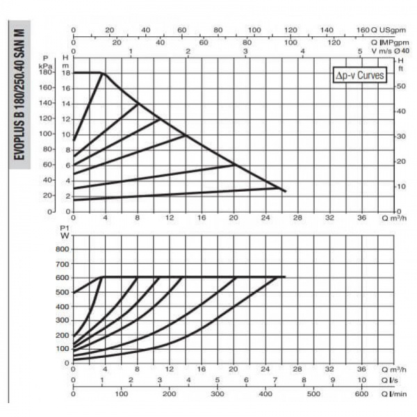 Насос циркуляционный промышленный DAB EVOPLUS B 180/250.40 SAN M 60151166
