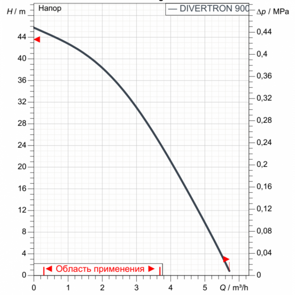 Насос колодезный DAB DIVERTRON 900 M 60209373 Насос колодезный DAB DIVERTRON 900 M 60209373