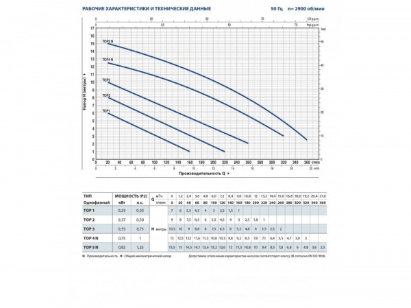 Насос дренажный Pedrollo TOP 3 LA10м 48TOPX13A1U Насос дренажный Pedrollo TOP 3 LA10м 48TOPX13A1U