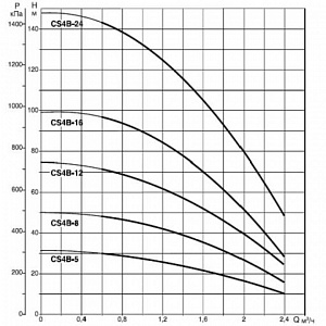 Насос скважинный DAB CS4B-16 M (4OL motor) 60117091