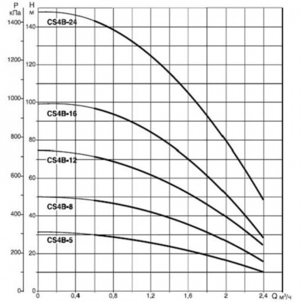 Насос скважинный DAB CS4B-16 M (4OL motor) 60117091 Насос скважинный DAB CS4B-16 M (4OL motor) 60117091