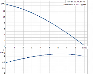 Дренажный насос Grundfos DW.50.08.A1