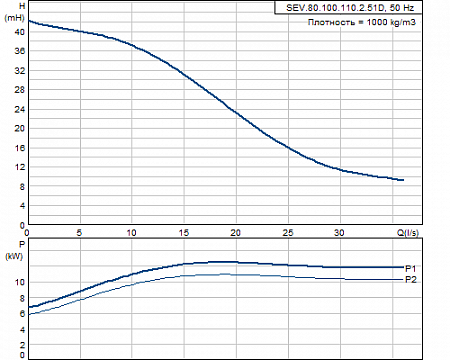 Канализационный насос Grundfos SEV.80.100.110.2.51D 96780692