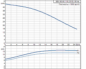 Канализационный насос Grundfos SEV.80.80.110.2.51D 96047877