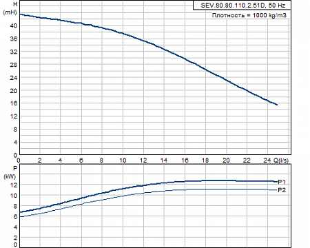 Канализационный насос Grundfos SEV.80.80.110.2.51D 96047877