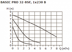 Циркуляционный насос Shinhoo BASIC PRO 80-14SF 3х400-415В 71242007