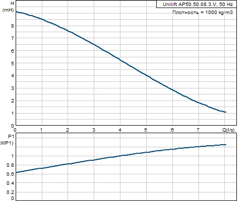 Дренажный насос Grundfos Unilift AP 50.50.08.3.V 