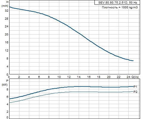 Канализационный насос Grundfos SEV.80.80.75.2.51D 96047861 Канализационный насос Grundfos SEV.80.80.75.2.51D 96047861
