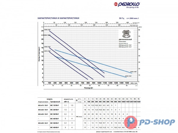 Насос фекальный Pedrollo MCm 15/50-F New 48SGQ9851A1 Насос фекальный Pedrollo MCm 15/50-F New 48SGQ9851A1