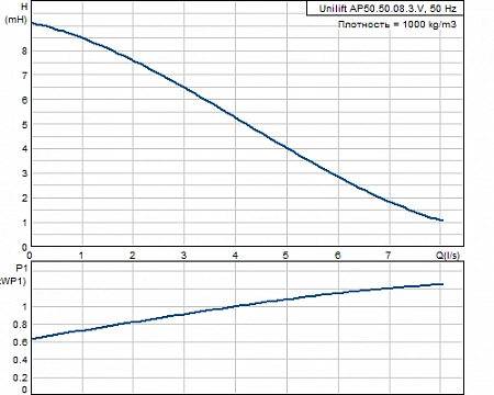 Дренажный насос Grundfos Unilift AP 50.50.08.3.V 96010563