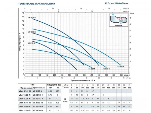 Насос фекальный Pedrollo VXm 15/50 кабель 10м 48SGV91E0A1U Насос фекальный Pedrollo VXm 15/50 кабель 10м 48SGV91E0A1U
