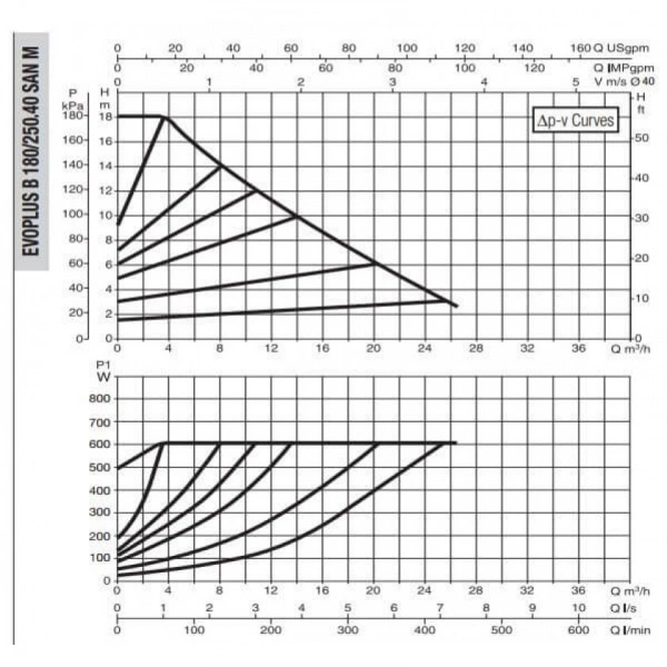 Насос циркуляционный промышленный DAB EVOPLUS B 180/250.40 SAN M 60151166