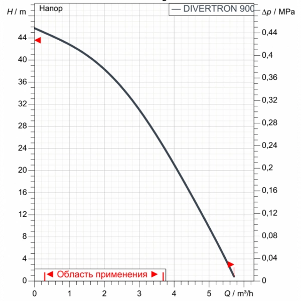 Насос колодезный DAB DIVERTRON 900 M 60209373