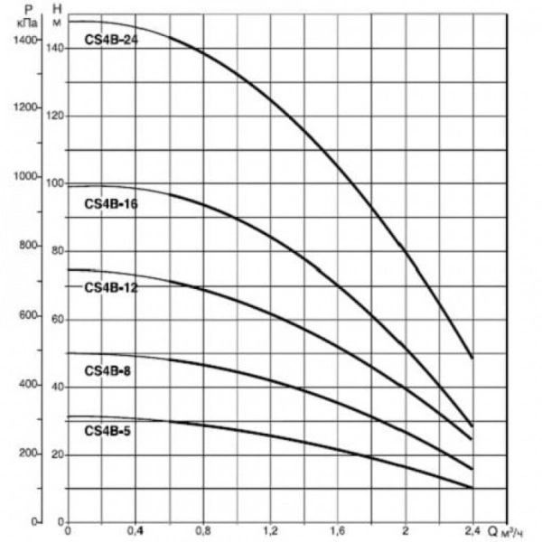 Насос скважинный DAB CS4B-16 M (4OL motor) 60117091 Насос скважинный DAB CS4B-16 M (4OL motor) 60117091