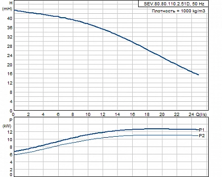 Канализационный насос Grundfos SEV.80.80.110.2.51D 96047877